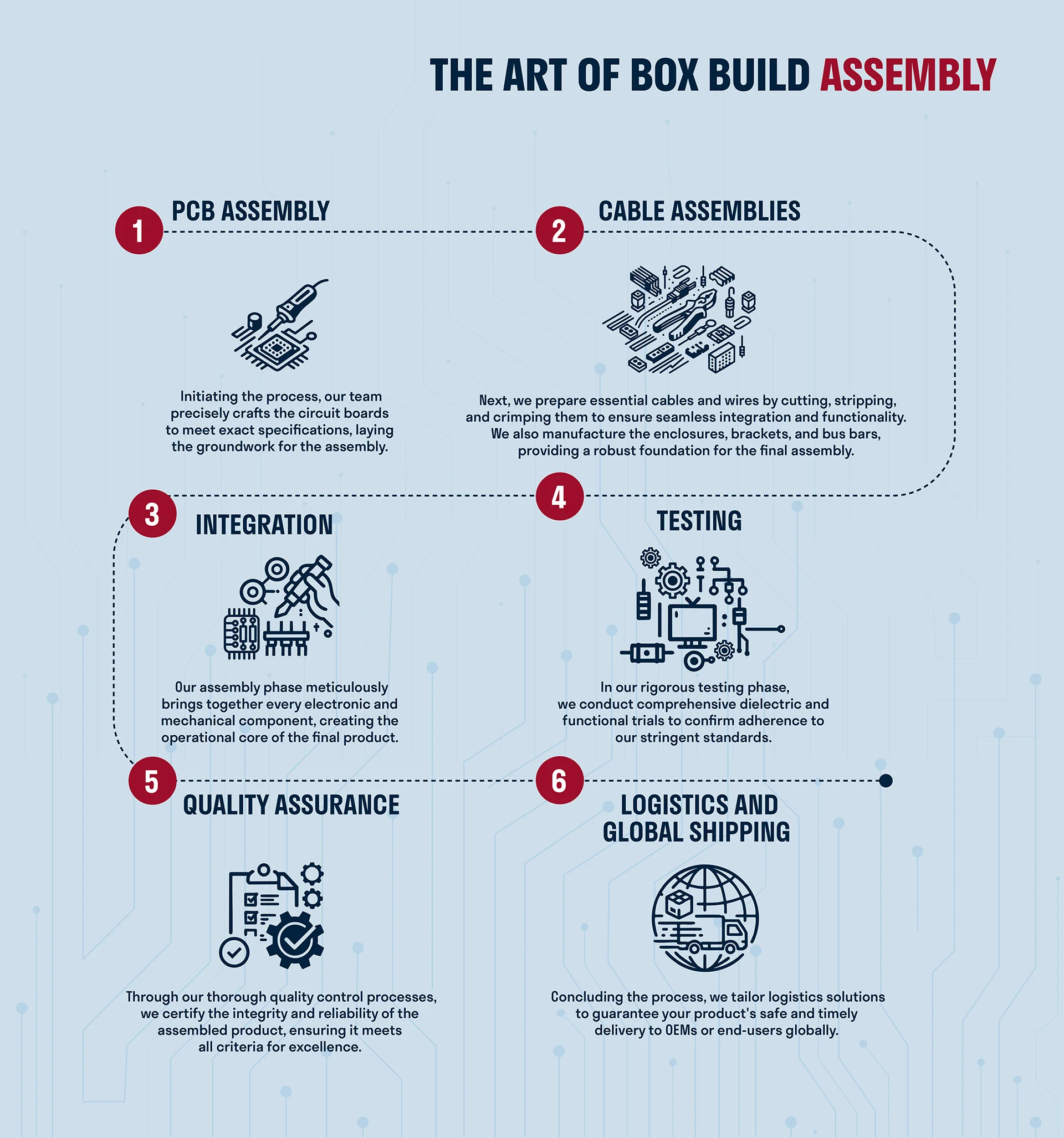 Box Build Assembly | Innovative Manufacturing Source