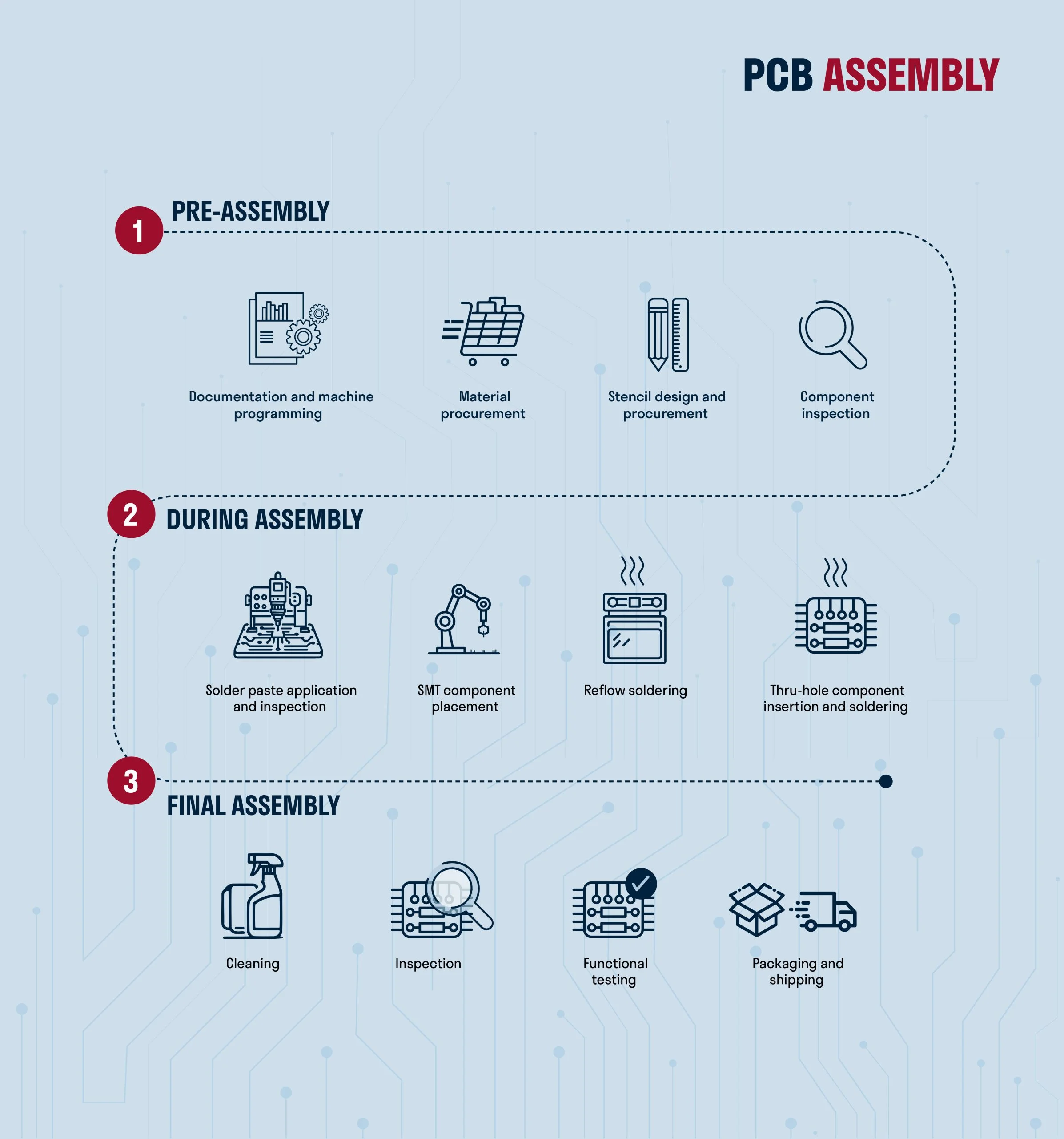 PCB Assembly | Innovative Manufacturing Source