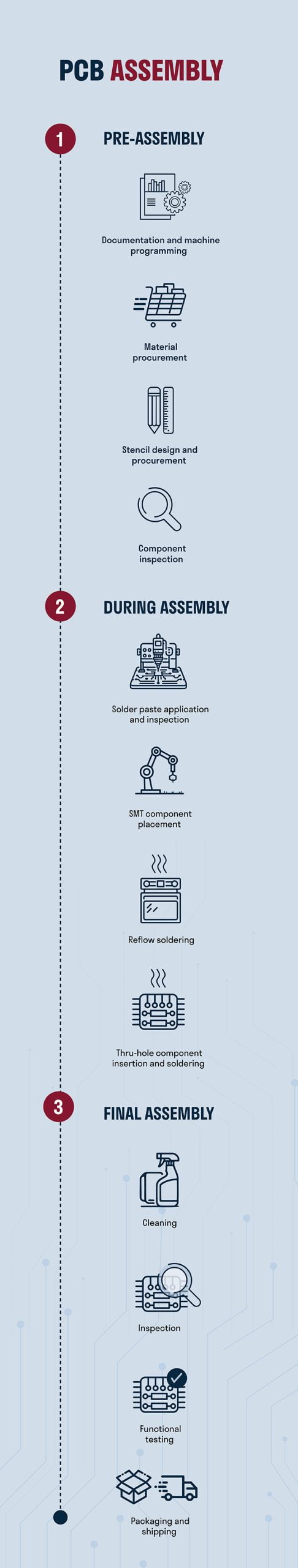 PCB Assembly | Innovative Manufacturing Source