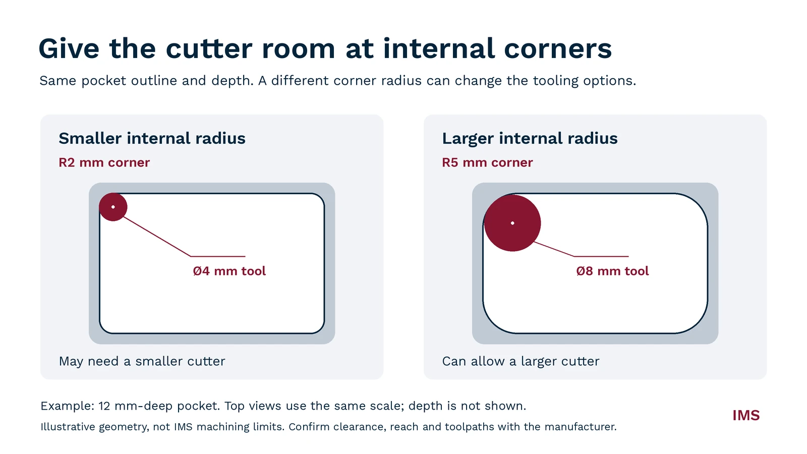Diagram comparing 2 mm and 5 mm internal pocket corner radii, showing 4 mm and 8 mm milling cutter options