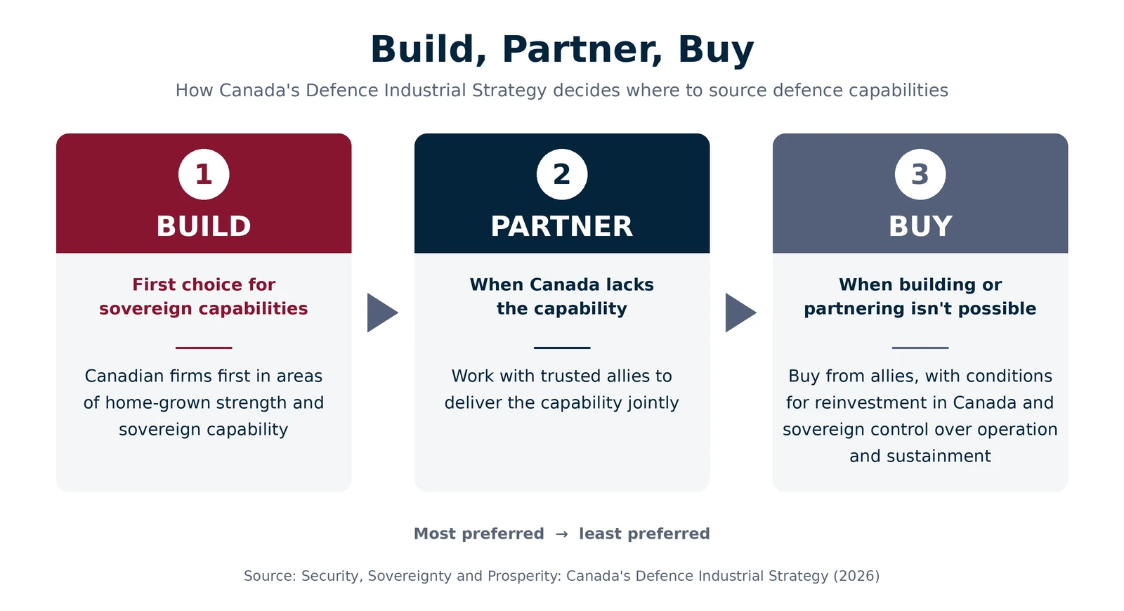 Diagram of Canada's Build, Partner, Buy framework from the Defence Industrial Strategy, showing Build as the first choice for sovereign capabilities.